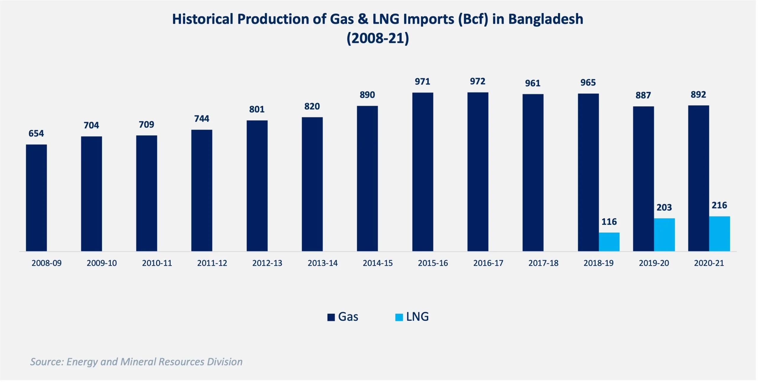 Historical Production of Gas & LNG Imports (Bcf) in Bangladesh (2008-21)