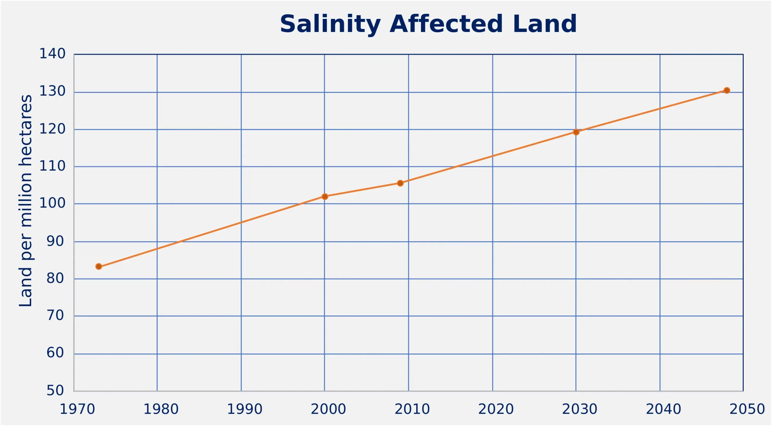 Salinity affected Land-Climate Change in Bangladesh: Land