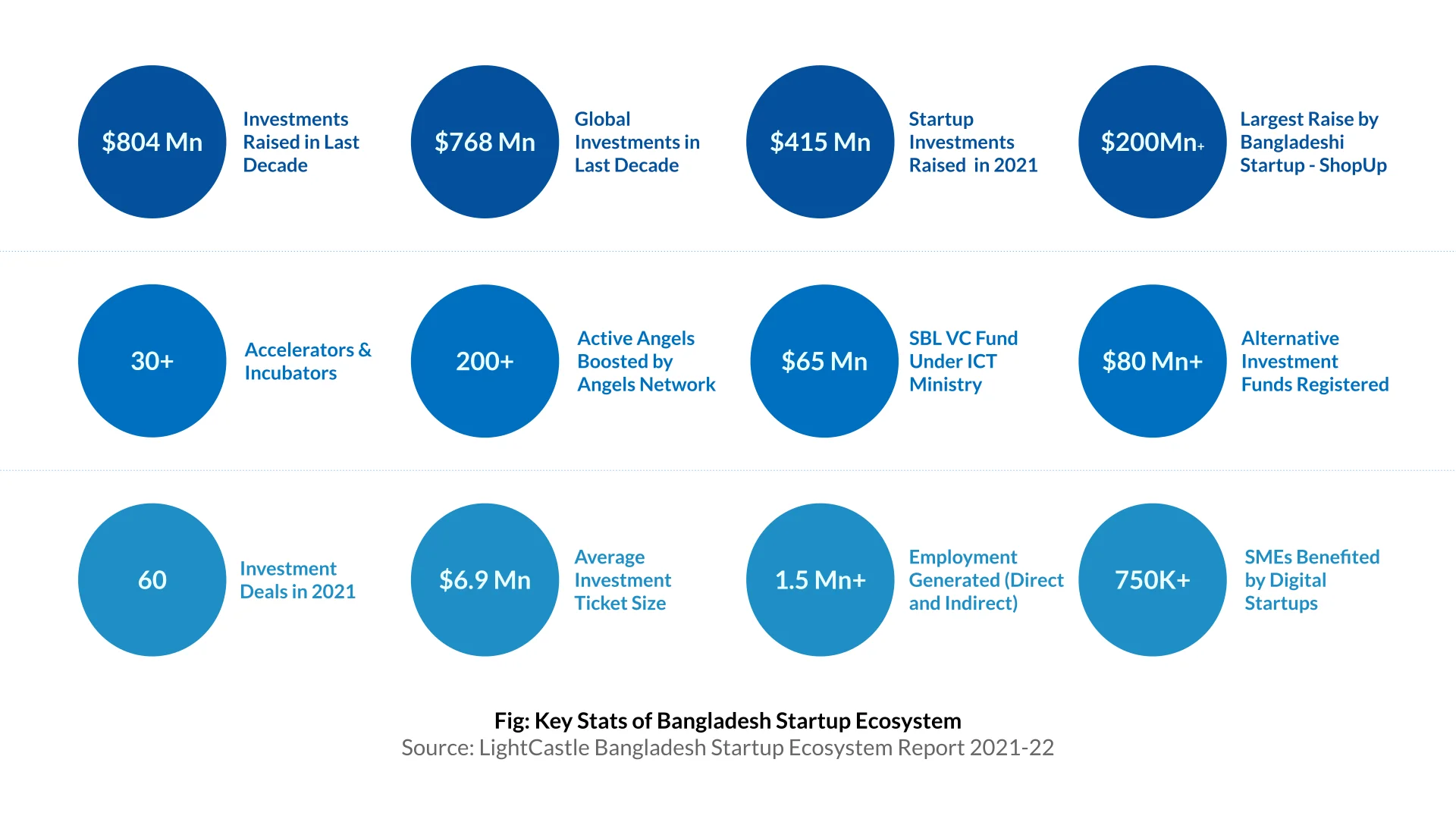 Key Stats of Bangladesh Startup Ecosystem (2021-2022)