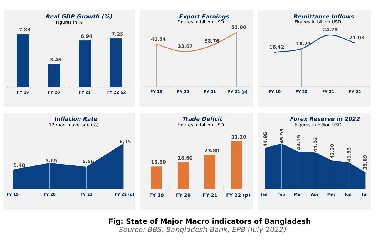 State of Major Macro indicators of Bangladesh