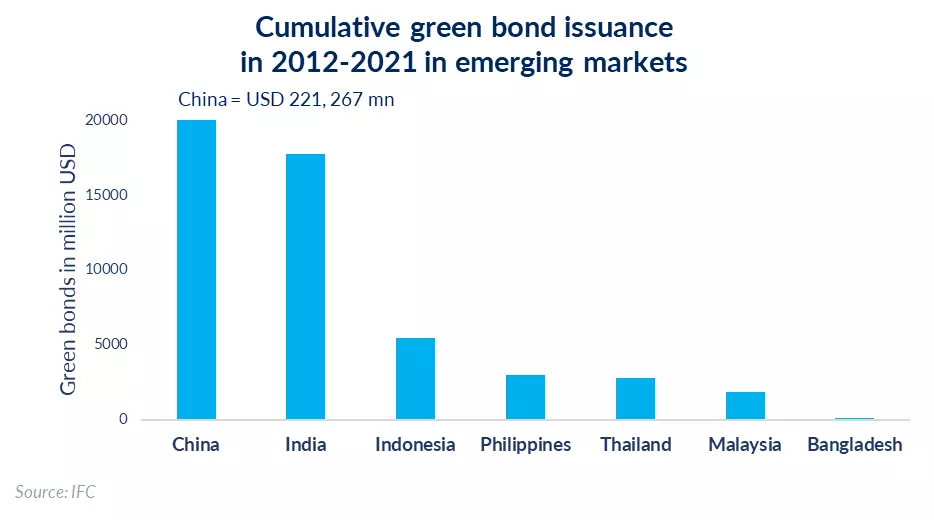 Cumulative green bonds issuance in emerging markets
