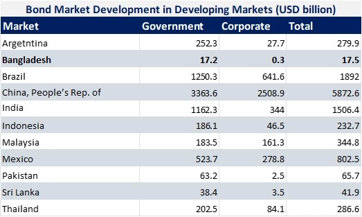 Bond Market Development in Developing Markets_LightCastle Partners