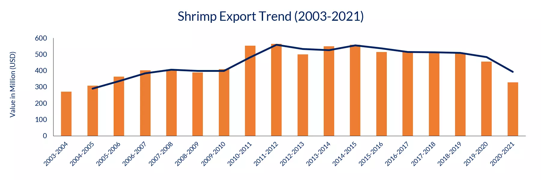  Fisheries Statistical Yearbook (2019), EPB: Shrimp Export Trend (2003-2021)
