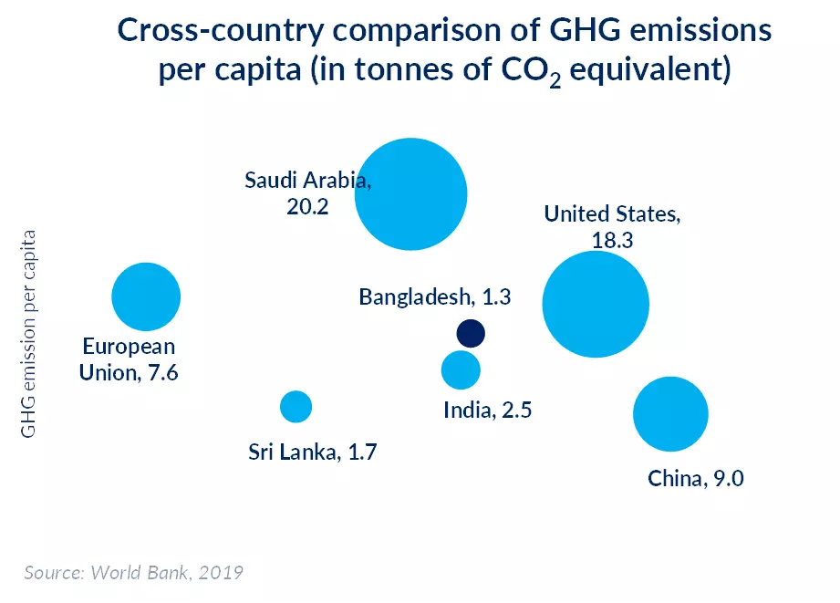 Cross-country comparison of greenhouse gas emissions per capita