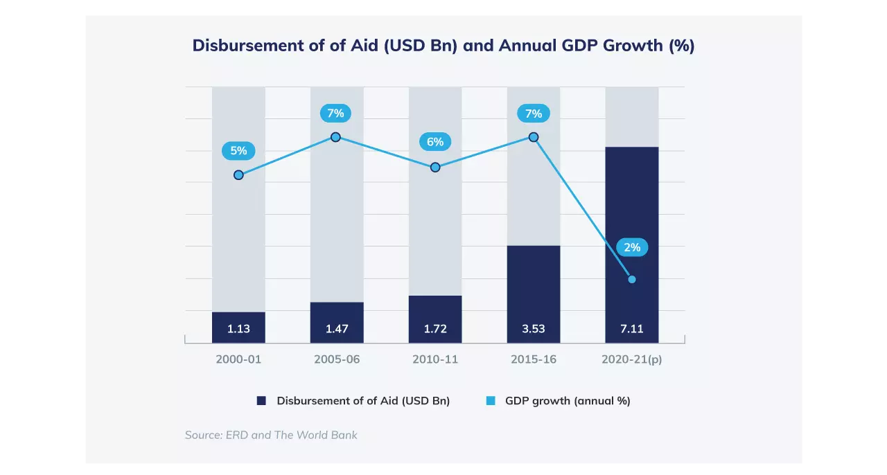 Disbursement of Aid ($ Bn) vs Annual GDP Growth (%)