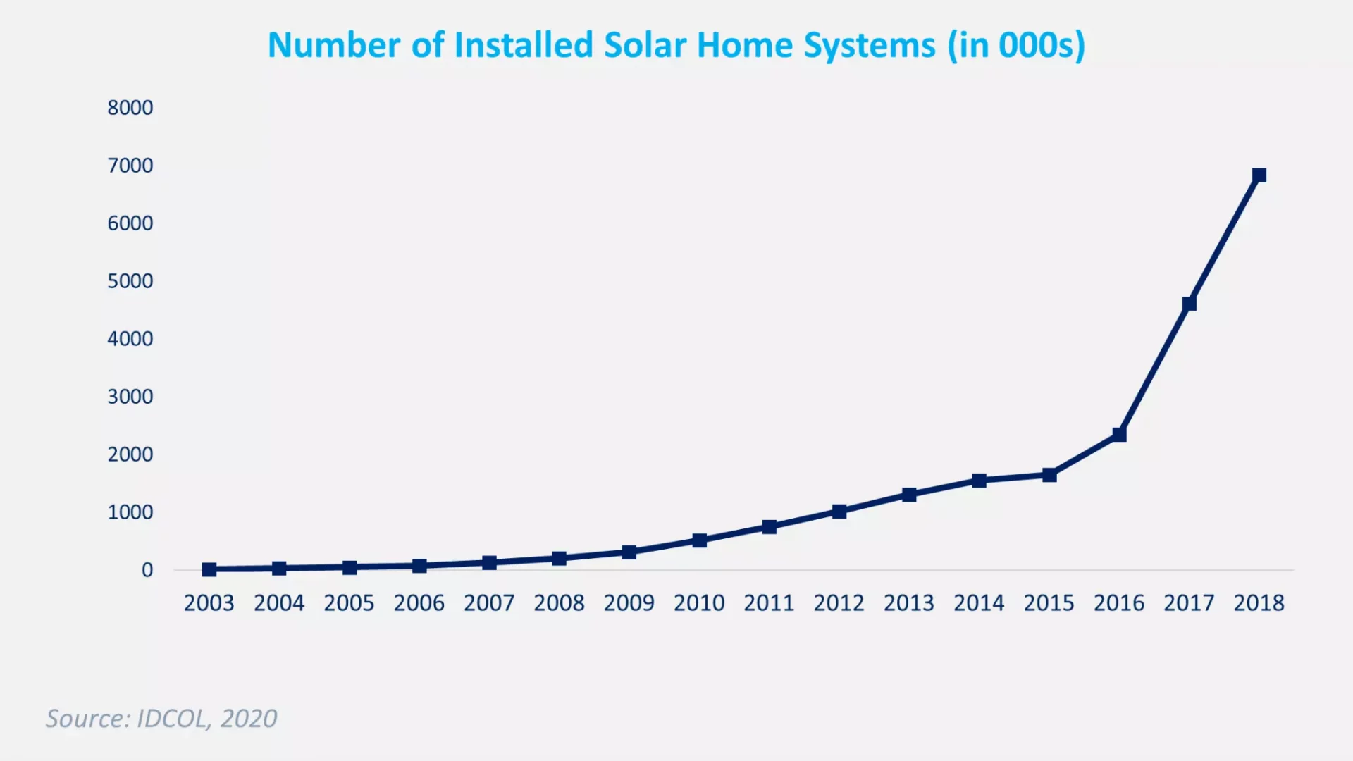 Number of Installed Solar Home Systems in Bangladesh