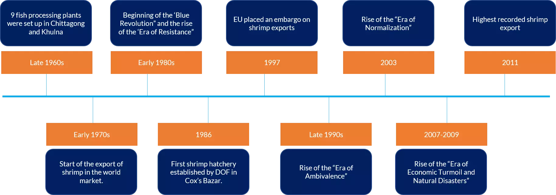 Historical timeline of the present export-oriented shrimp industry of Bangladesh