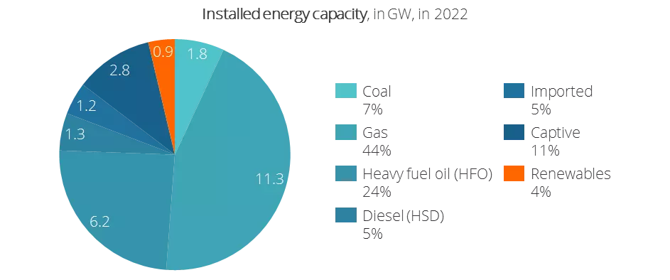 Installed energy capacity sources in Bangladesh