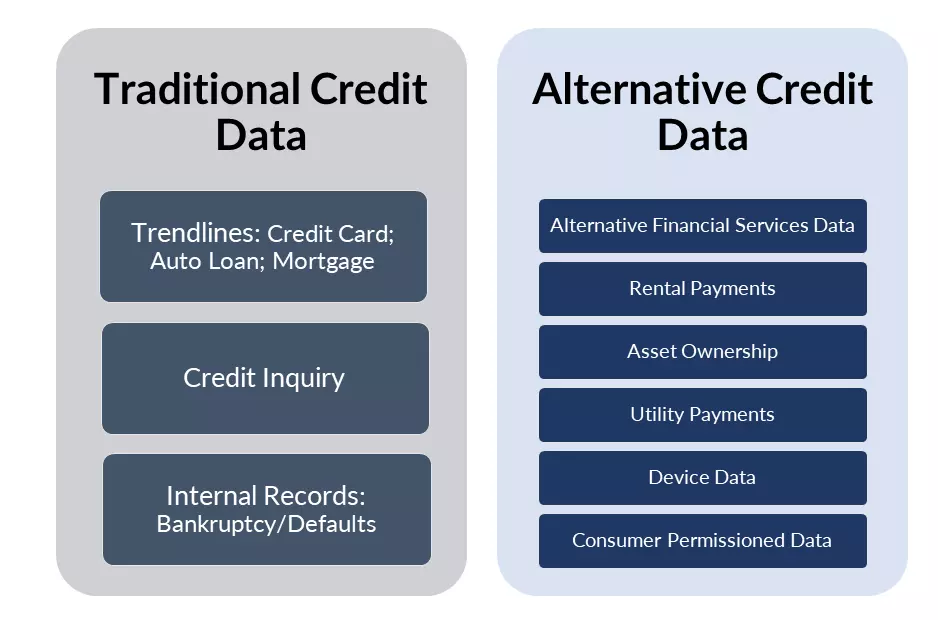 The sources of traditional and alternative credit data show varying foci