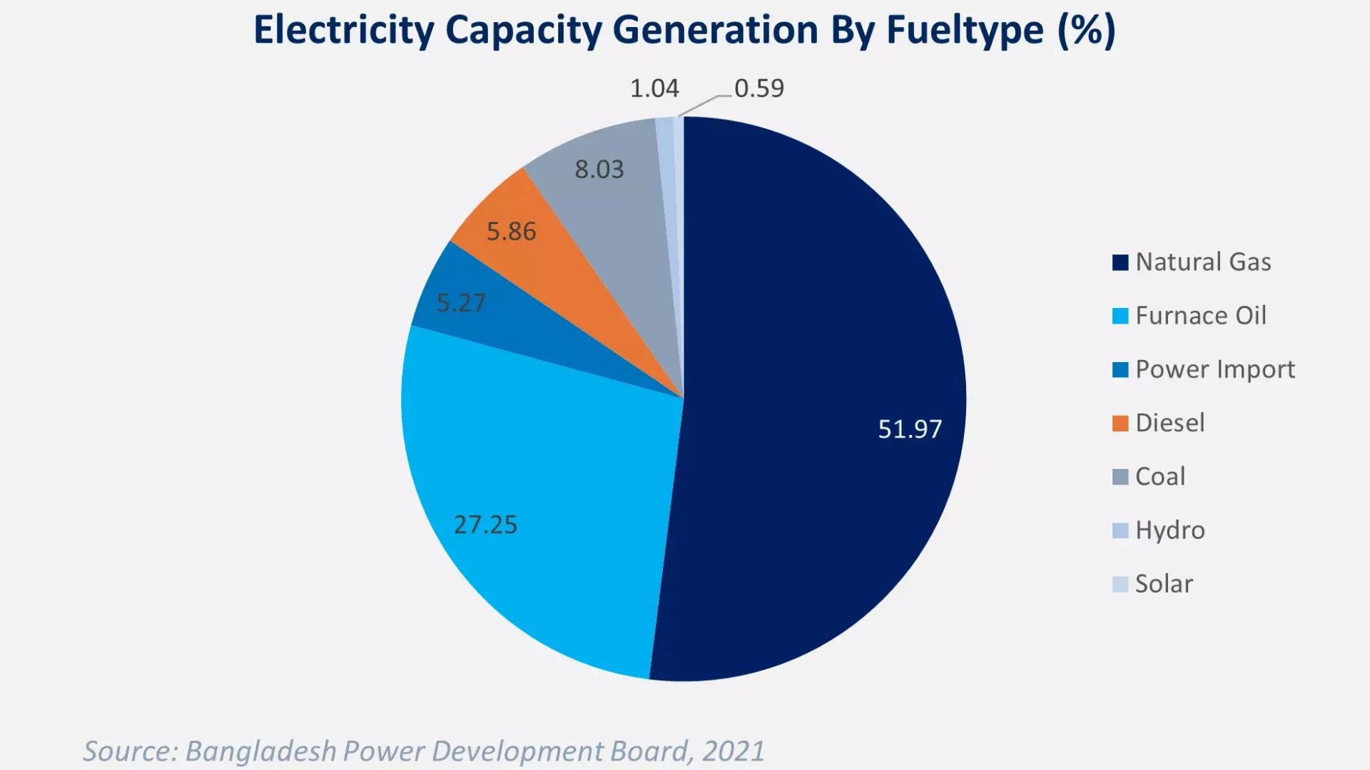 Electricity Generation Capacity by Fuel Type in Bangladesh