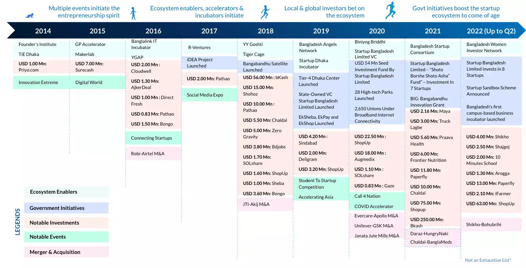 Timeline of Key Activities in the Startup Ecosystem in Bangladesh