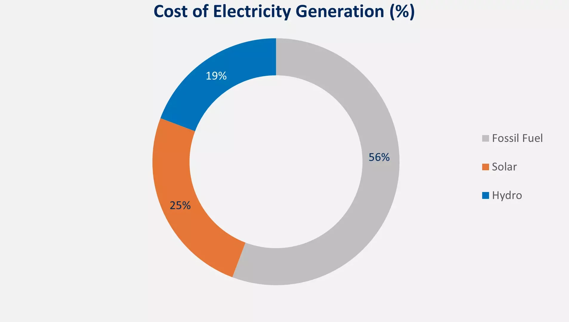 Cost of Electricity Generation in Bangladesh