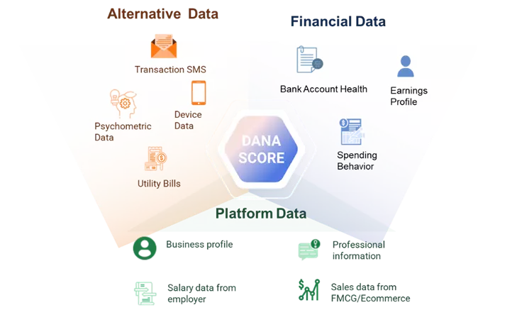 Dana Credit Scoring Engine which utilizes multiple data sources for generating credit score