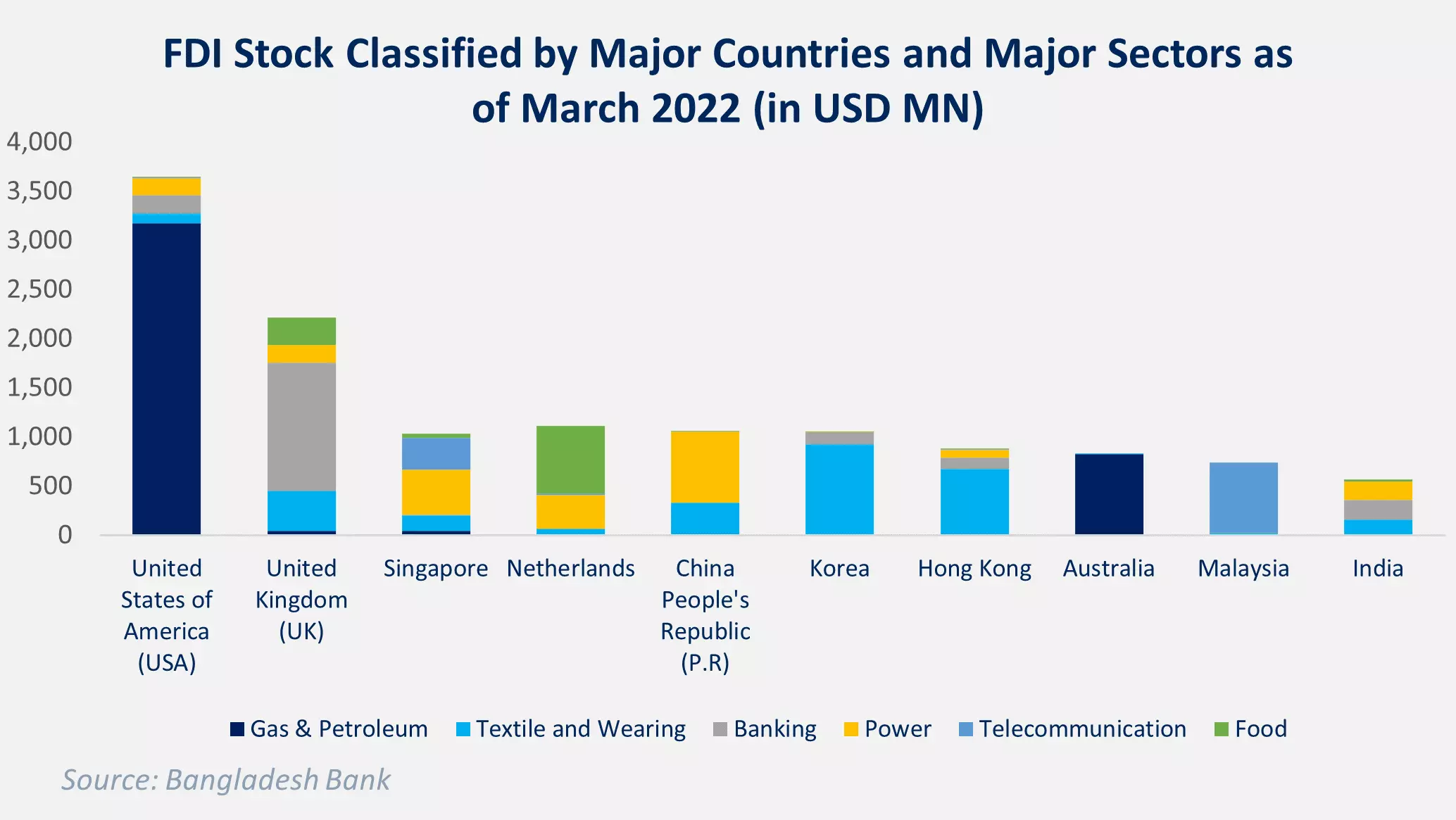 FDI Stock Classified by Major Countries and Major Sectors as of March 2022
