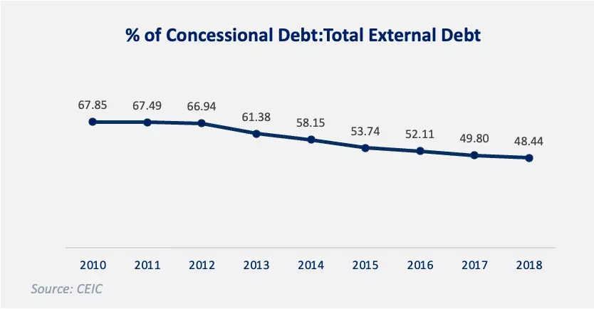 The trend of percentage of Concessional Debt to Total External Debt of Bangladesh, until 2018