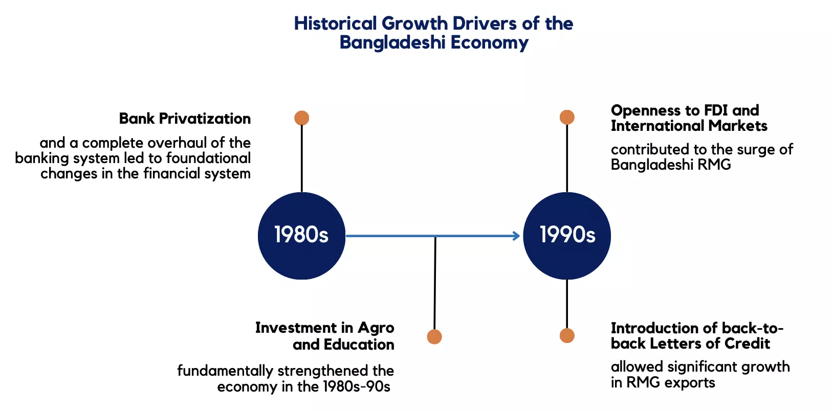 Historical growth drivers of the Bangladesh economy, in the decades of 1980s and 1990s