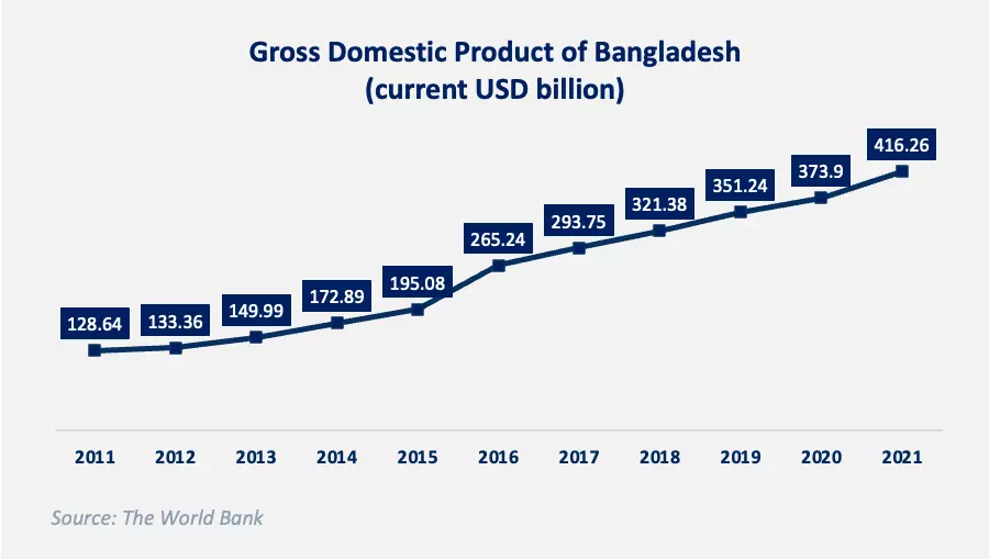 Gross Domestic Product of Bangladesh, in current USD billion, 2011-2021