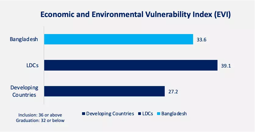 Economic Vulnerability Index - Developing countries vs LDCs vs Bangladesh - Graduating LDC status