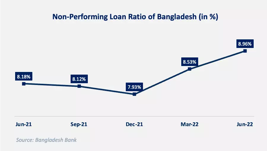 Non-Performing Loans(NPL) to total loans ratio in Bangladesh, quarterly figures from June 2021-June 2022