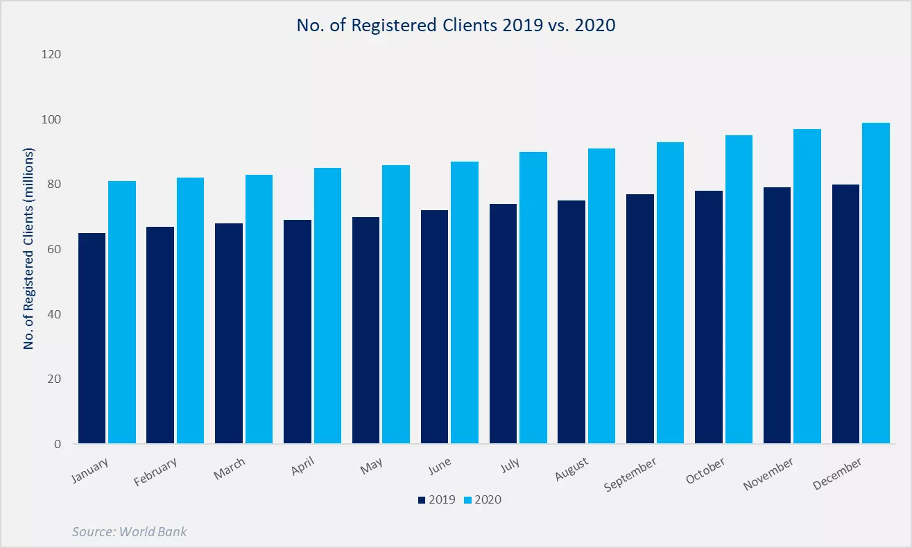 No. of Registered Clients 2019-2020