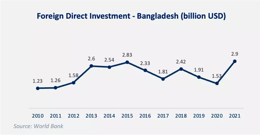 The trend of Foreign Direct Investment (FDI) inflow of Bangladesh, until 2021 (in current figures of billion USD)