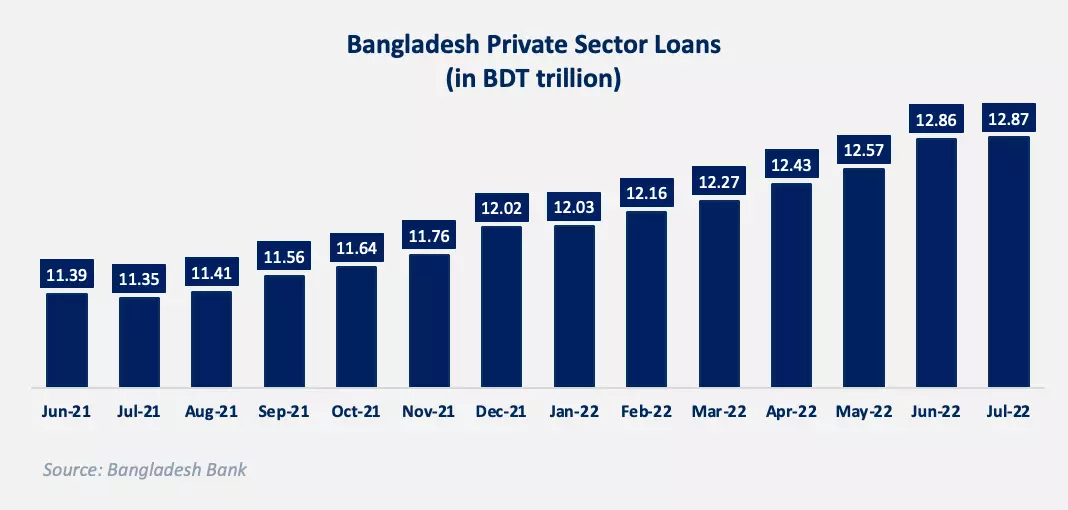 Domestic loans credit to the private sector in Bangladesh, June 2021-July 2022