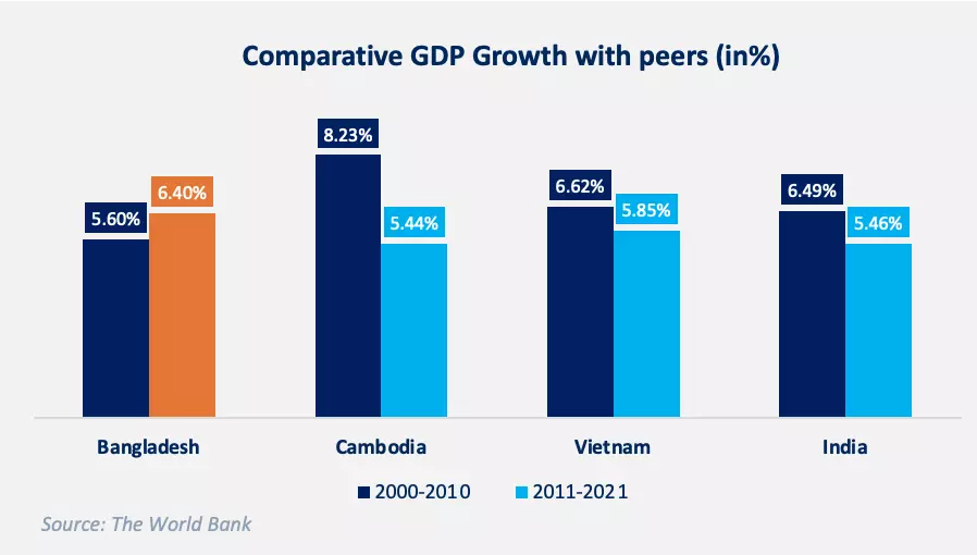 Gross Domestic Product of Bangladesh compared to its structural peers as defined by The World Bank over the last two decades, 2000-2010 and 2011-2021