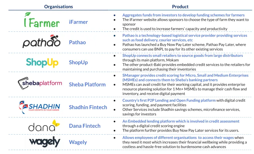 Fintech organizations in Bangladesh and their products