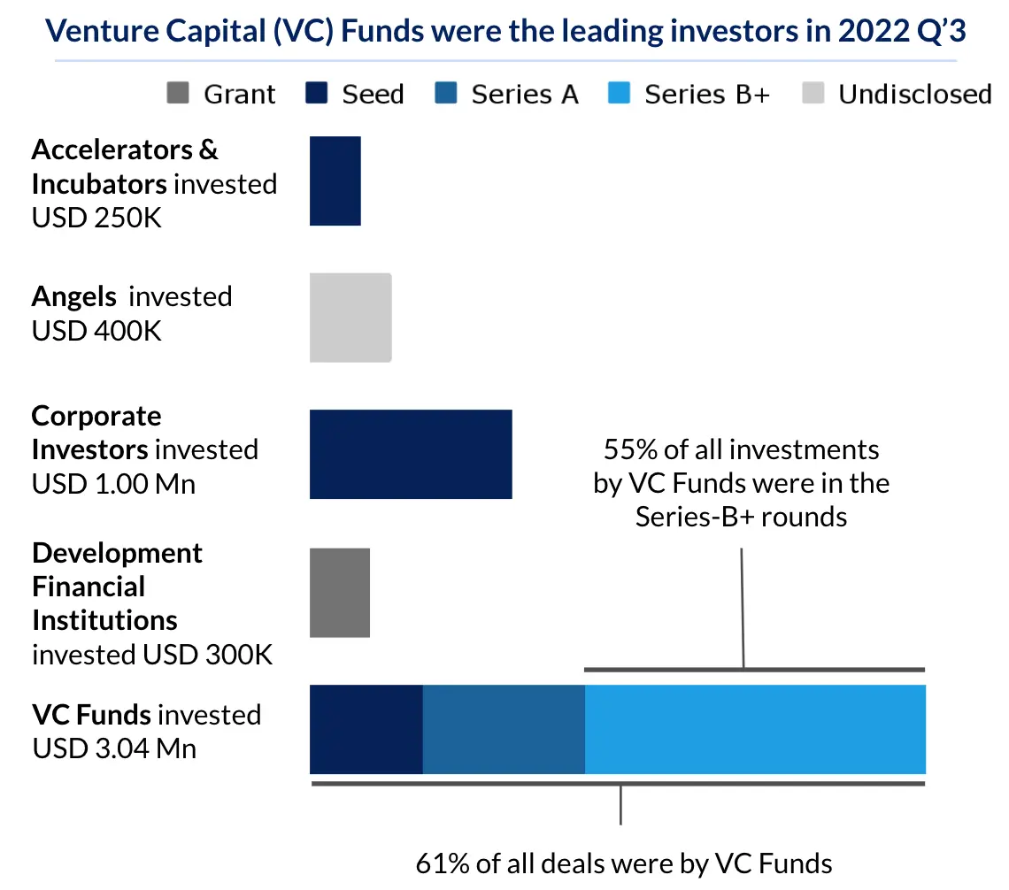 Venture Capital (VC) Funds were the leading investors in 2022 Q'3