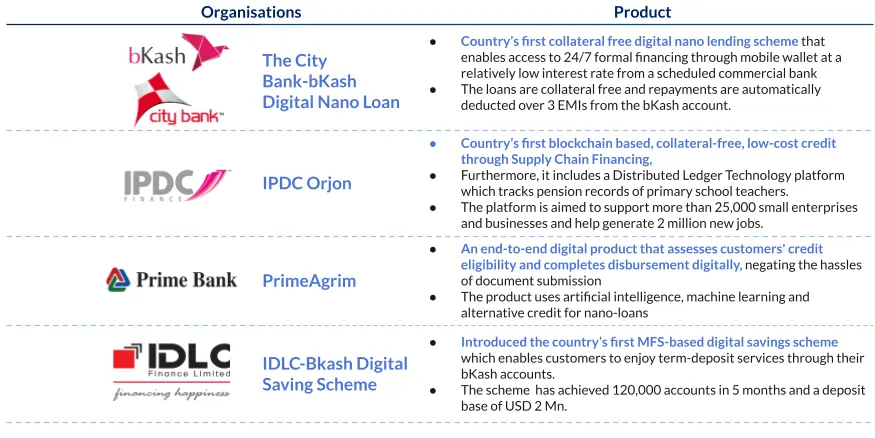 Fintech Organizations in Bangladesh and their Products