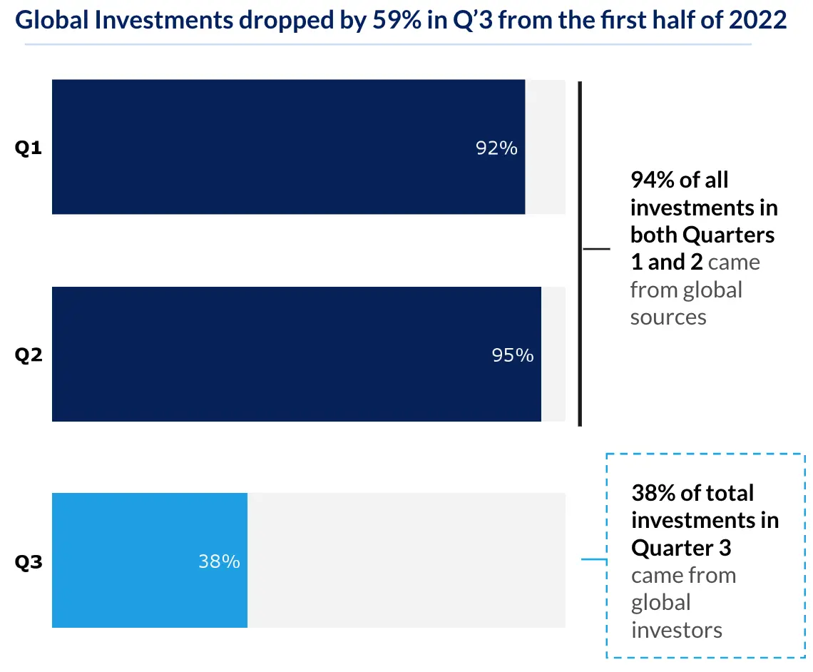Global Investments dropped by 59% in Q'3 from the first half of 2022