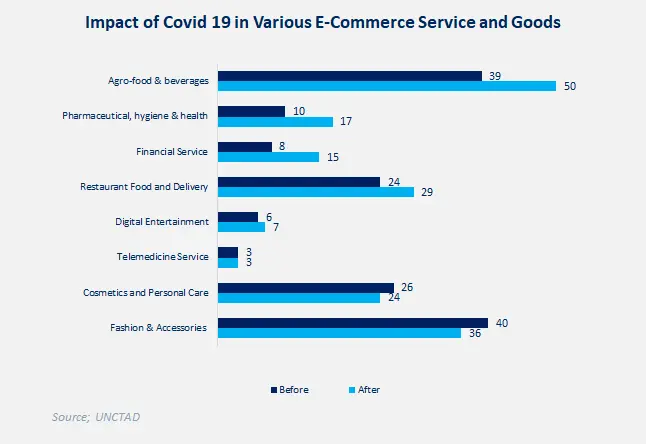 Impact of COVID-19 in Various E-Commerce Service and Goods  (In percentage)_LightCastle