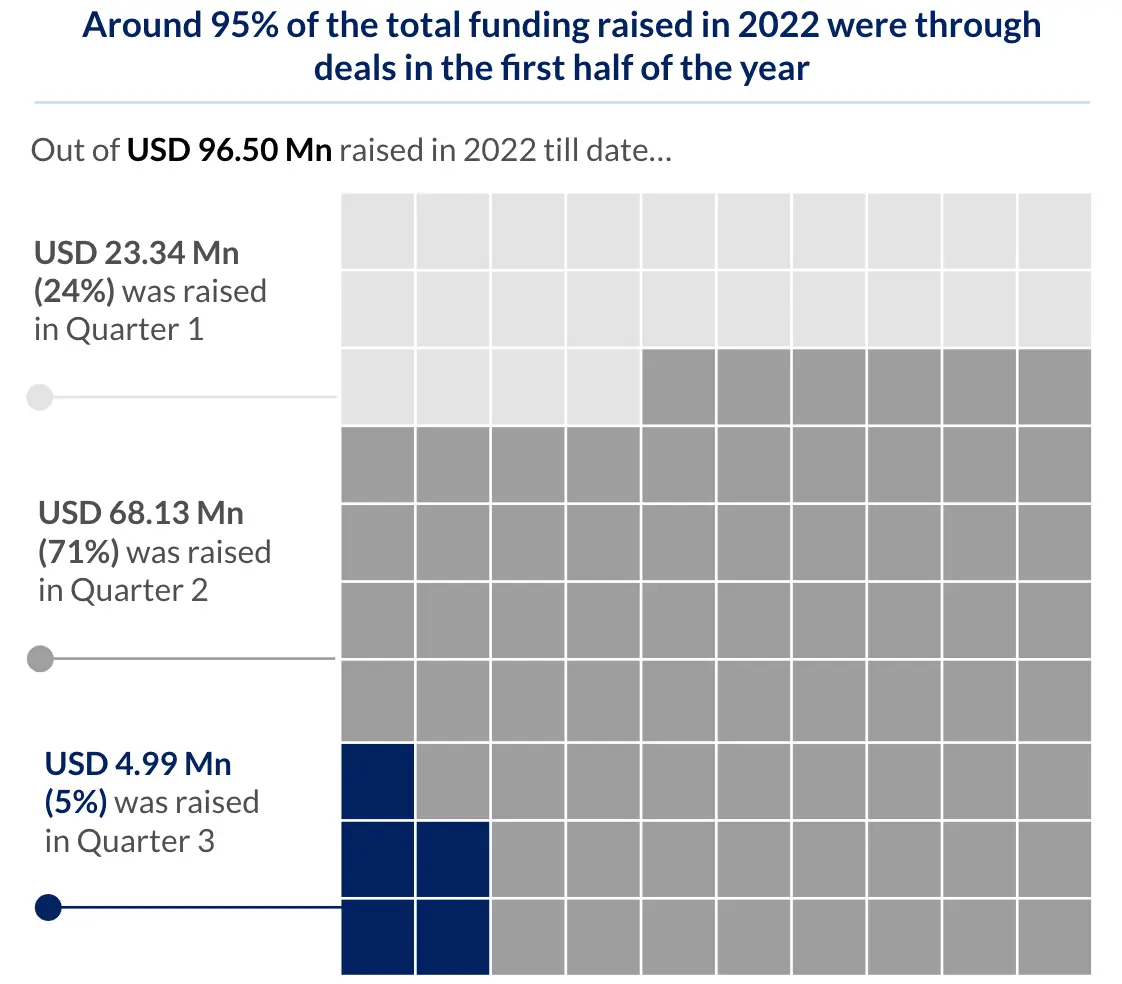 Around 95% of the total funding raised in 2022 were through deals in the first half of the year