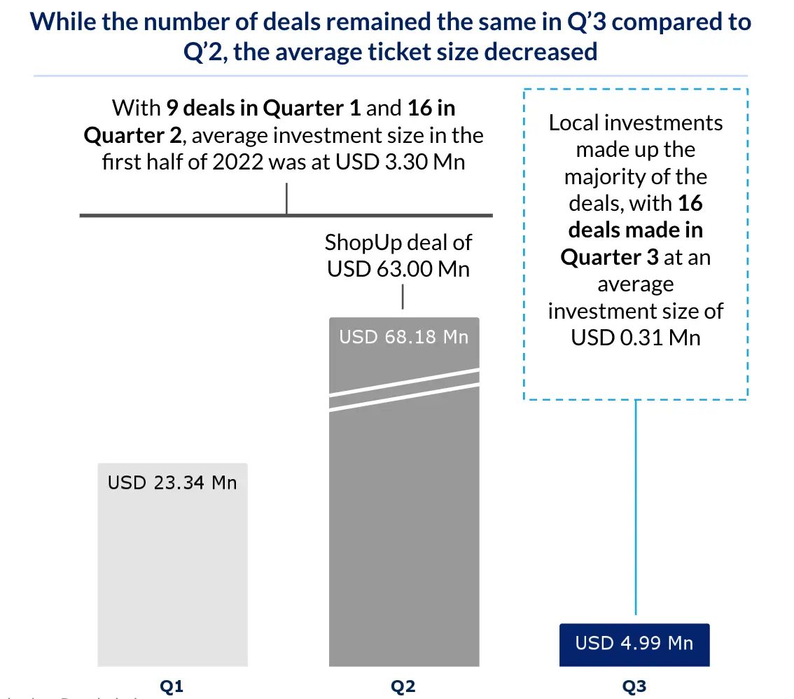 While the number of deals remained the same in Q'3 compared to Q'2, the average ticket size decreased