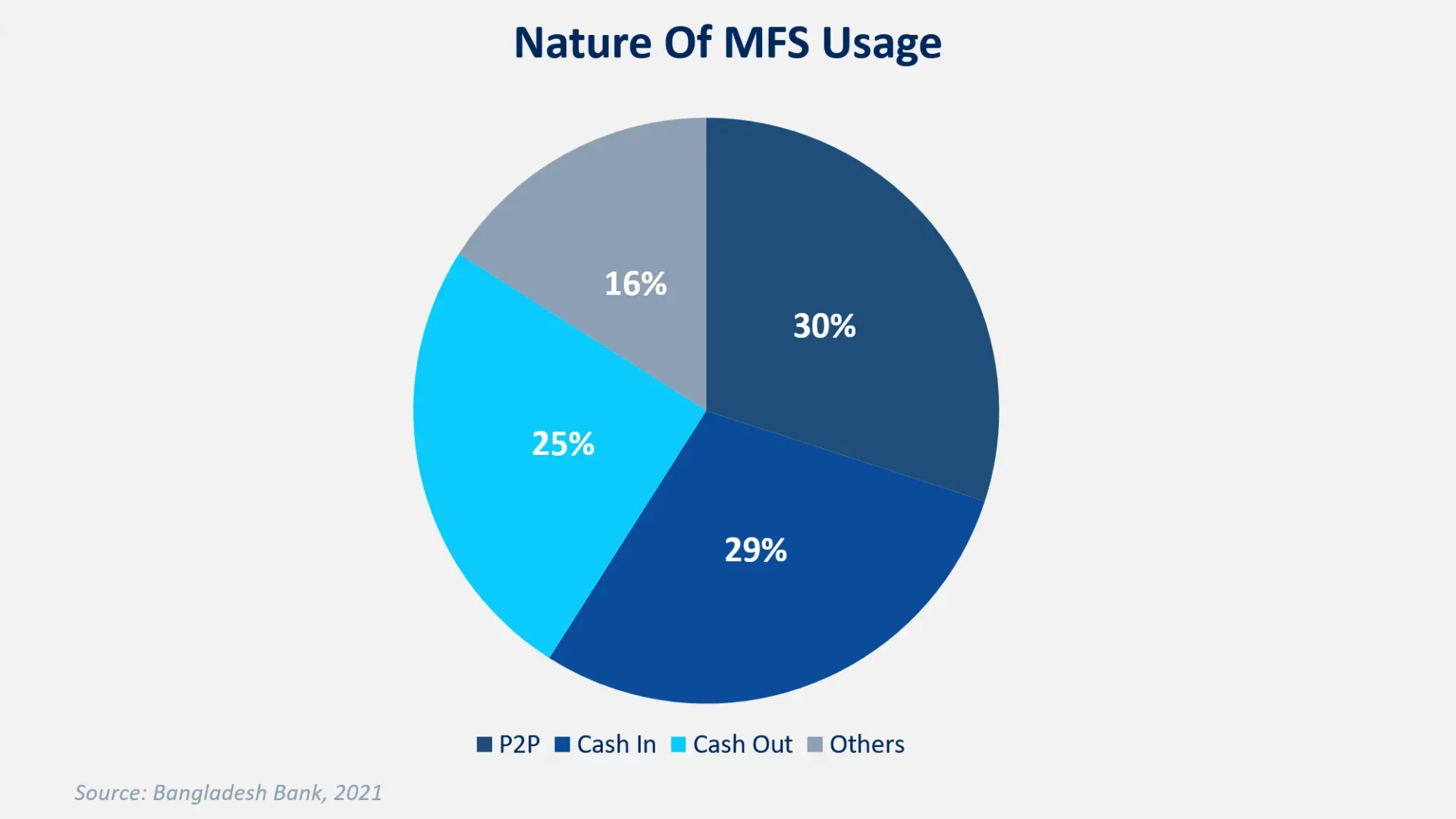 Nature of Mobile Financial Service Usage