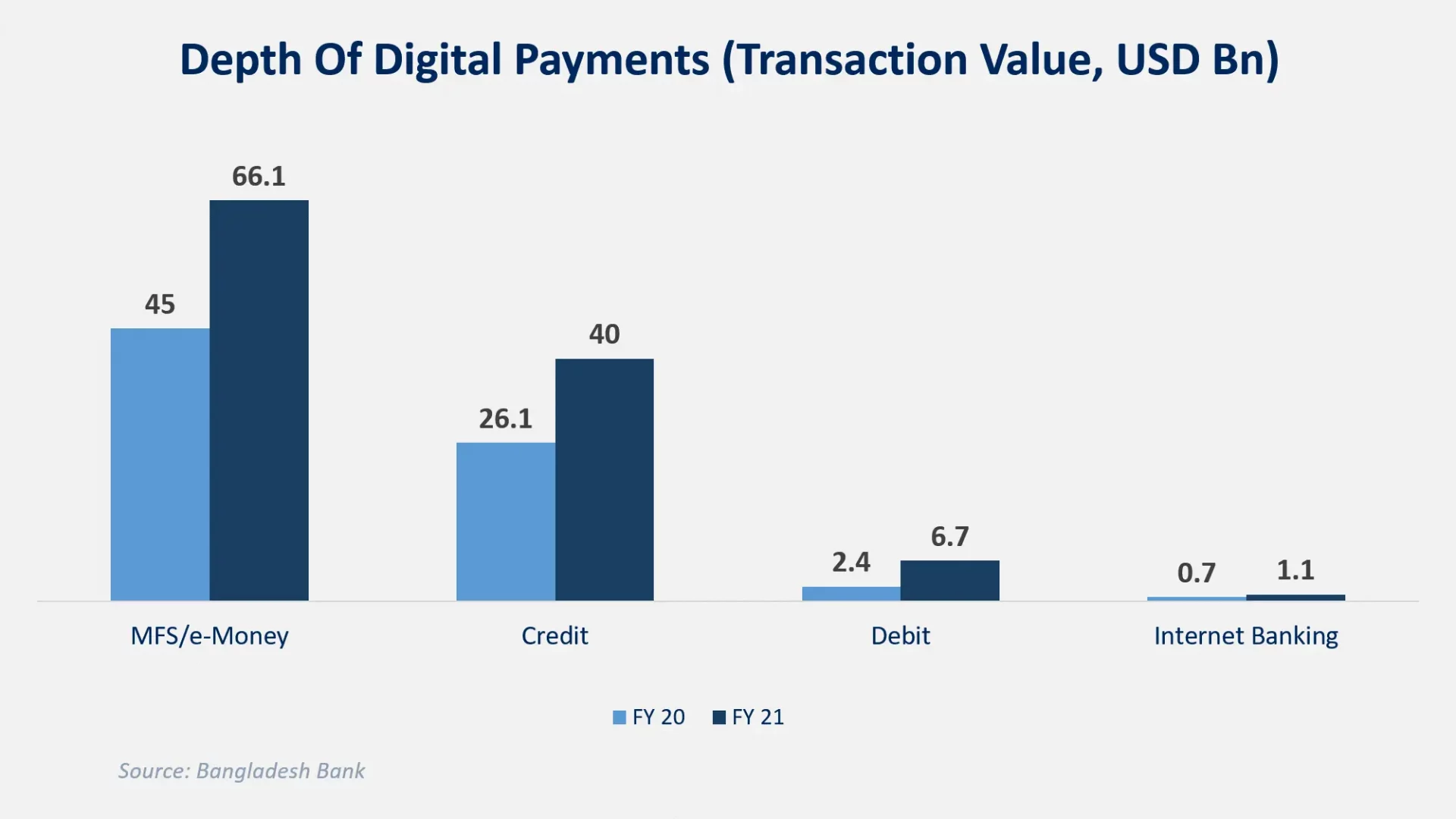 Depth of Digital Payments