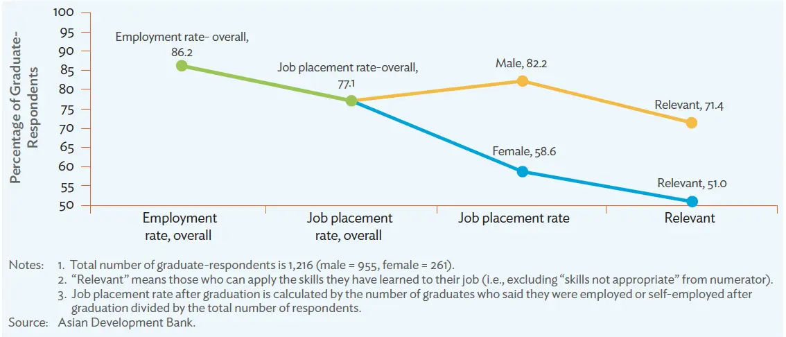 Job Placement of CSE Graduates from STEM Focused Universities in Bangladesh