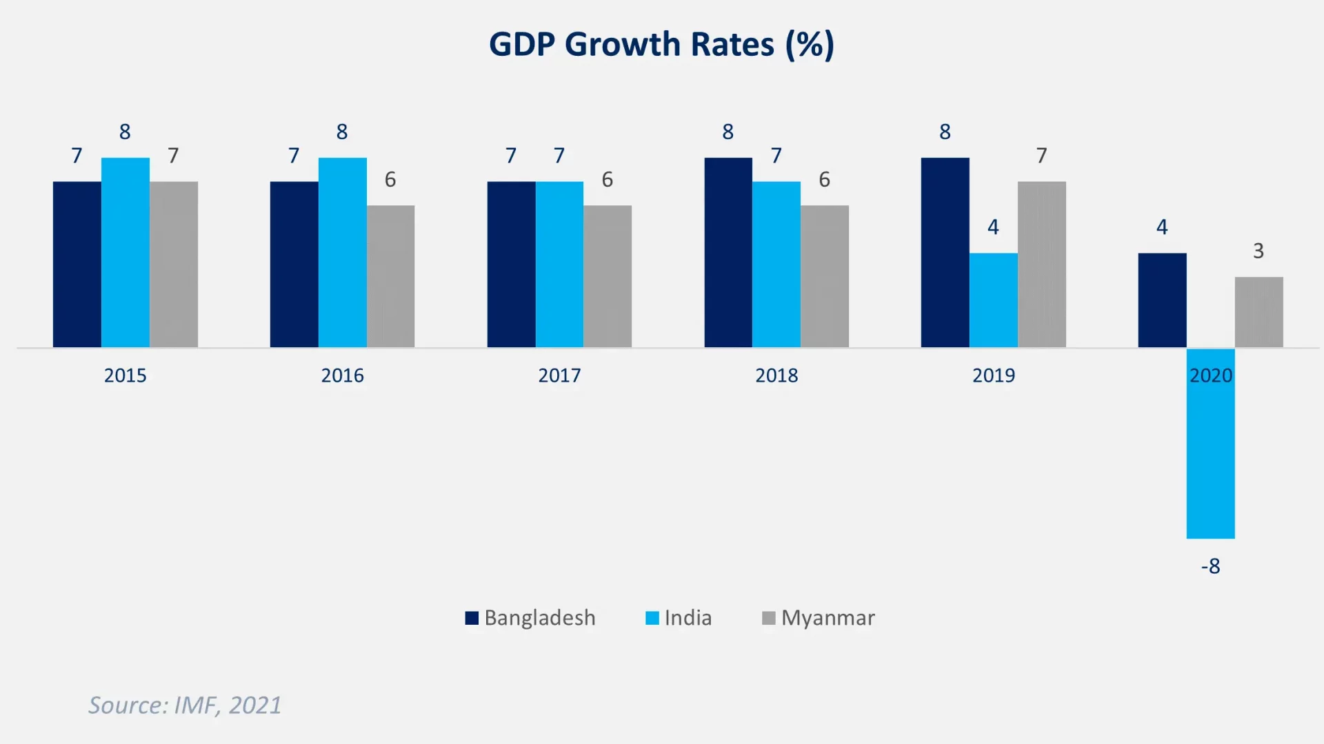 GDP Growth rate comparison between Bangladesh, India, Myanmar