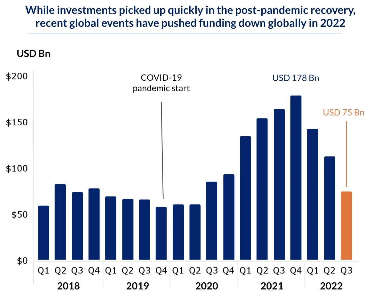 While investments picked up quickly in the post-pandemic recovery, recent global events have pushed funding down globally in 2022