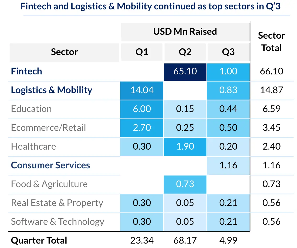 Fintech and Logistics & Mobility continued as top sectors in Q'3