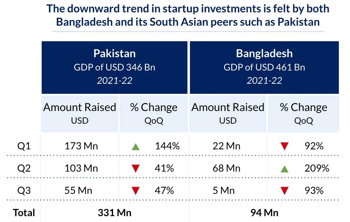 The downward trend in startups investments is felt by both Bangladesh and its South Asian peers such as Pakistan