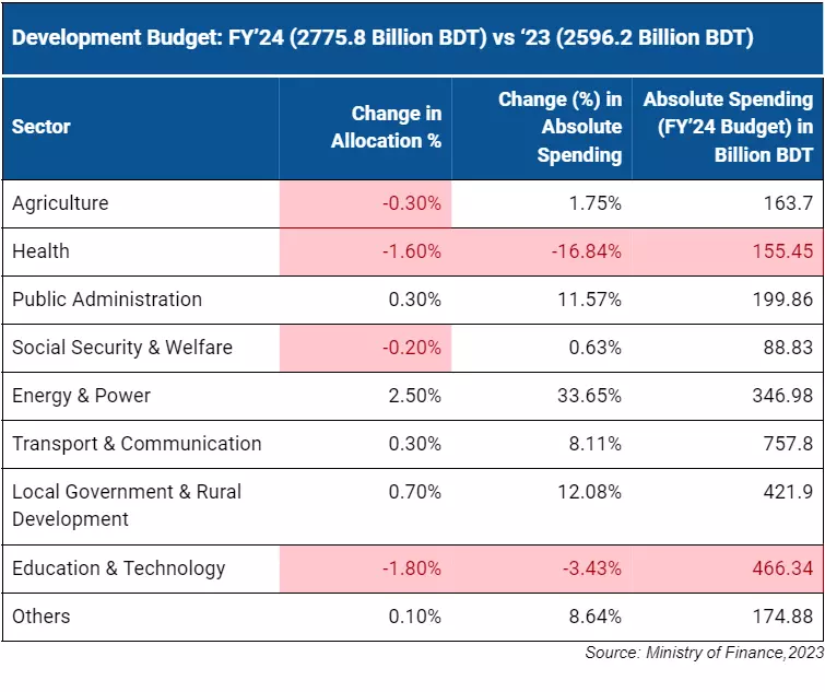 FY2024 Budget Spending on Development Projects