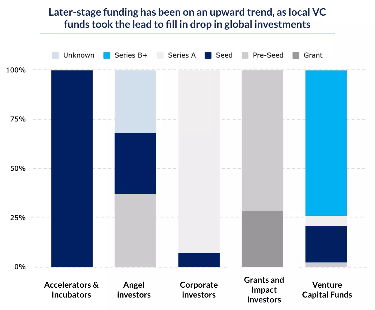 Graph showing the proportion of startup funding across different stages