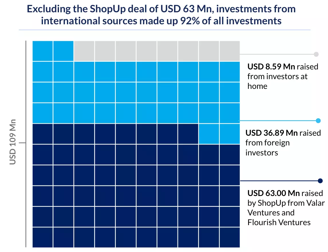 Graph showing how Bangladesh startup investments in 2022 mostly came from international sources