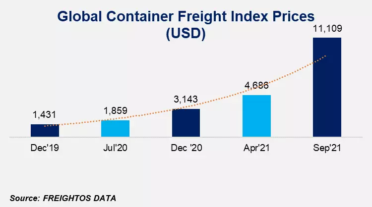 a significant predicament taking inception out of the pandemic was the supply chain crisis, particularly pertaining to the slowdown in global shipping and increasing freight costs.