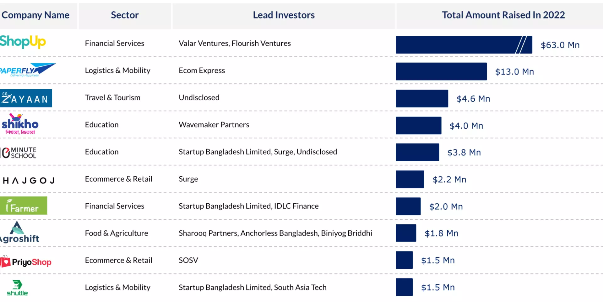 Top 30 Startup Investment Deals Of 2022