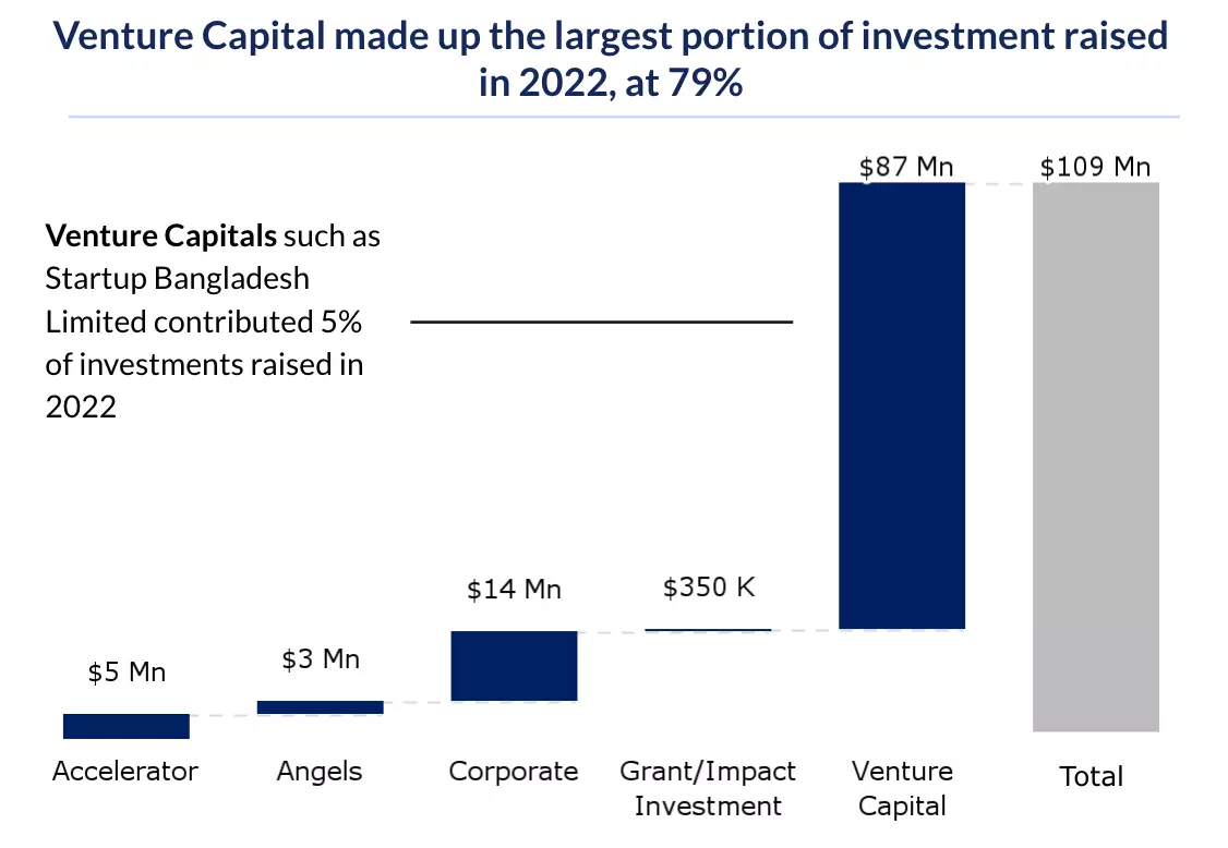 Graph showing how Bangladesh startup investments in 2022 mostly came from venture capital