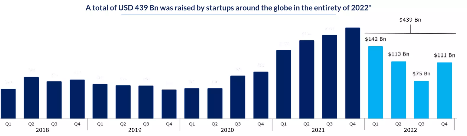Graph showing funds raised by startups globally from 2018-2022