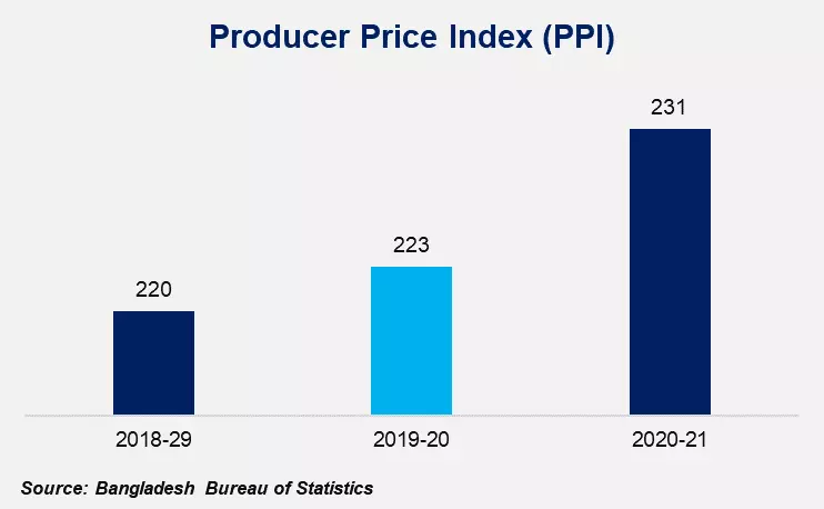 higher production price translates into the higher overall prices of the goods, spiraling into even higher rates of inflation