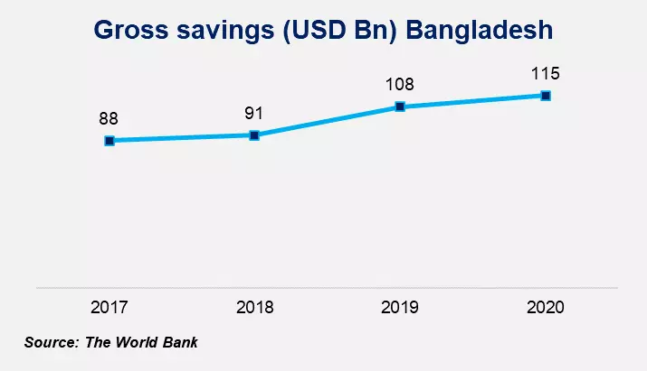 The diagram depicting the gross savings of Bangladesh frames contextualization to the hypothesis of pent-up demand that eventually leads to rising consumer spending.